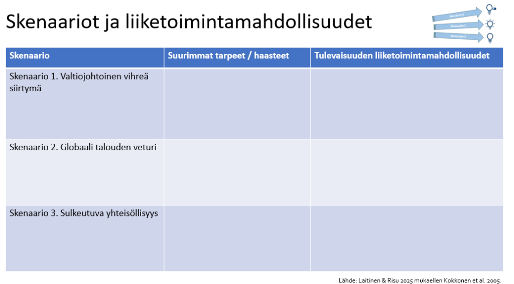 Skenaariot ja liiketoimintamahdollisuusuudet -taulukko, jossa on kolme skenaariota ja niihin liittyvät suurimmat tarpeet/haasteet sekä tulevaisuuden liiketoimintamahdollisuudet. Skenaariot ovat: 1. Valtiojohtoinen vihreä siirtymä, 2. Globaali talouden veturi, 3. Sulkeutuva yhteisöllisyys. Suurimmat tarpeet/haasteet sekä tulevaisuuden liiketoimintakohdat -kohdat ovat taulukossa tyhjiä, sillä taulukko toimii lomakepohjana. Lähde: Laitinen & Risu 2025 mukaellen Kokkonen et al. 2005.