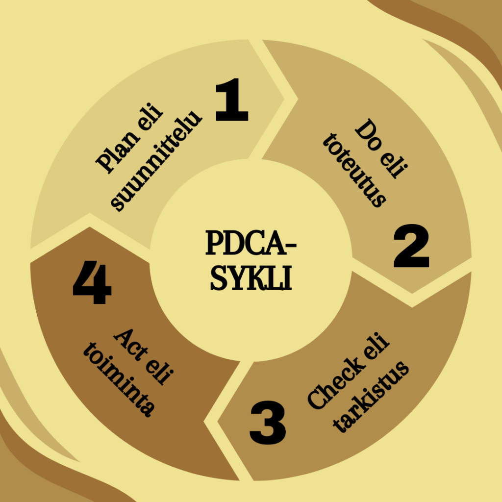 PDCA-sykli: suunnittelu, toteutus, tarkistus, toiminta.