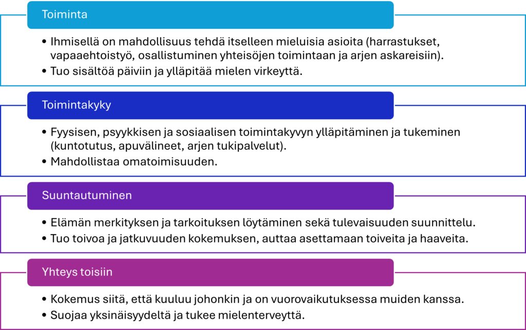Toiminta: Ihmisellä on mahdollisuus tehdä itselleen mieluisia asioita (harrastukset, vapaaehtoistyö, osallistuminen yhteisöjen toimintaan ja arjen askareisiin).
Tuo sisältöä päiviin ja ylläpitää mielen virkeyttä.
Toimintakyky: Fyysisen, psyykkisen ja sosiaalisen toimintakyvyn ylläpitäminen ja tukeminen (kuntotutus, apuvälineet, arjen tukipalvelut).
Mahdollistaa omatoimisuuden.
Suuntautuminen: Elämän merkityksen ja tarkoituksen löytäminen sekä tulevaisuuden suunnittelu.
Tuo toivoa ja jatkuvuuden kokemuksen, auttaa asettamaan toiveita ja haaveita.
Yhteys toisiin: Kokemus siitä, että kuuluu johonkin ja on vuorovaikutuksessa muiden kanssa.
Suojaa yksinäisyydeltä ja tukee mielenterveyttä.