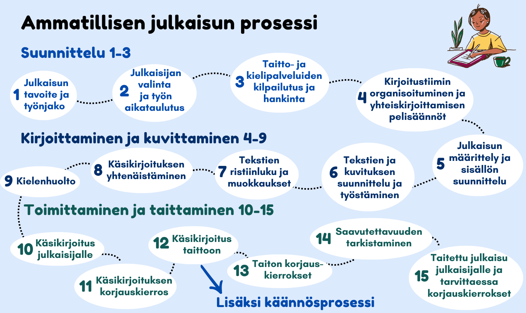 Ammatillisen julkaisun prosessi ideasta valmiiksi: koko prosessin kuvaus. Prosessi koostuu kolmesta osiosta; suunnittelu, kirjoittaminen ja kuvitus, sekä toimittaminen ja taitto. Ensimmäisessä artikkelissa kuvattiin suunnitteluvaihe, tässä artikkelissa kirjoittaminen ja kuvitus, ja kolmannessa kuvataan toimittaminen ja taitto.