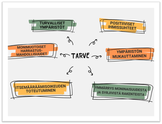 Kuvassa on kuusi värillistä laatikkoa, jotka ympäröivät keskellä olevaa sanaa "Tarve". Laatikot sisältävät seuraavat tekstit: "Turvalliset ympäristöt", "Positiiviset ihmissuhteet", "Ympäristön mukauttaminen", "Ymmärrys moninaisuudesta ja syrjivistä rakenteista", "Itsemääräämisoikeuden toteutuminen" ja "Monimuotoiset harrastusmahdollisuudet". Jokaisesta laatikosta lähtee nuoli kohti keskellä olevaa sanaa.