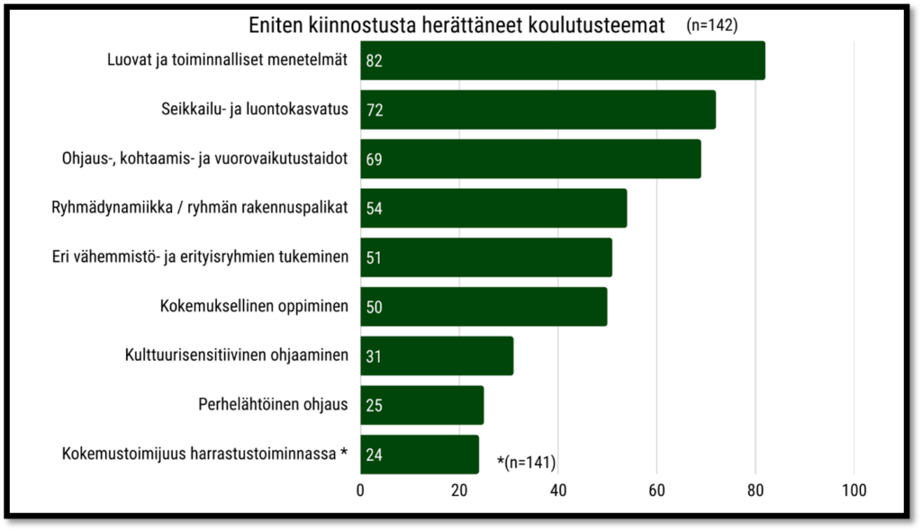 Vaakasuuntainen pylväsdiagrammi, jonka otsikko on 'Eniten kiinnostusta herättäneet koulutusteemat (n=138)'. Pylväät esittävät eri koulutusteemojen kiinnostavuutta vastaajien keskuudessa. Luovat ja toiminnalliset menetelmät (82 vastausta), Seikkailu- ja luontokasvatus (72 vastausta), Ohjaus-, kohtaamis- ja vuorovaikutustaidot (69 vastausta), Ryhmädynamiikka / ryhmän rakennuspalikat (54 vastausta), Eri vähemmistö- ja erityisryhmien tukeminen (51 vastausta), Kokemuksellinen oppiminen (50 vastausta), Kulttuurisensitiivinen ohjaaminen (31 vastausta), Perhelähtöinen ohjaus (25 vastausta) ja Kokemustoimijuus harrastustoiminnassa (24 vastausta, n=141). Pylväät ovat tummanvihreitä ja niiden pituus vastaa saatujen vastausten määrää. 
