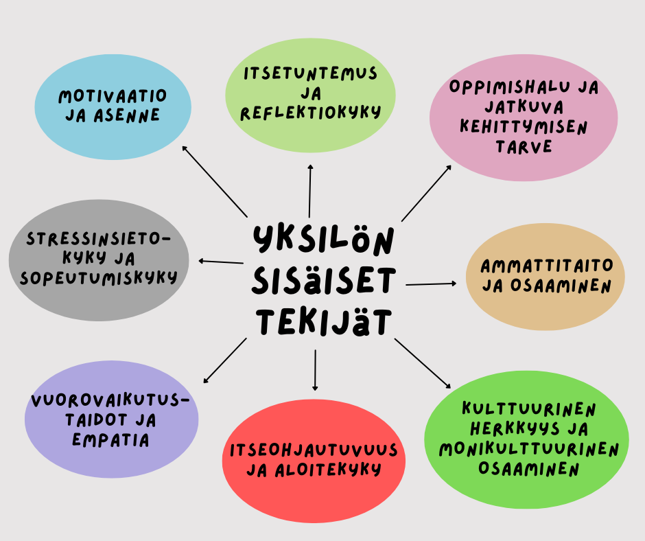 Mind map -kuvio, jonka keskellä on teksti "Yksilön sisäiset tekijät". Keskustermistä haarautuu useita aihealueita, jotka kuvaavat ammattilaisen sisäisiä voimavaroja: motivaatiota ja asennetta, itsetuntemusta ja reflektiokykyä, vuorovaikutustaitoja, sopeutumiskykyä, monikulttuurista osaamista ja itseohjautuvuutta. Kukin aihealue on esitetty omana haaranaan, ja ne muodostavat yhdessä kokonaiskuvan yksilöllisistä tekijöistä, jotka tukevat ammatillista kasvua vanhustyössä.