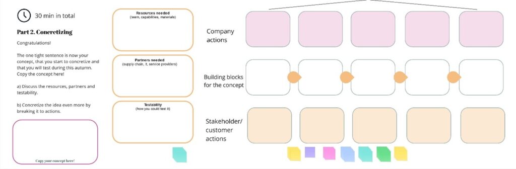 The board included descriptions of prototyping tools, templated to clarify the concept (example in picture 1), resources for defining the value proposition, and a template for a testing plan.