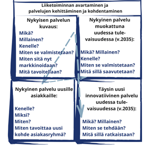 liiketoiminnan avartaminen ja palvelujen kehittäminen: nykyisen palvelun kuvaus, palvelu muokattuna tulevaisuudessa (2035), uusille asiakkalle ja täysin uusi innovatiivinen palvelu (2035).