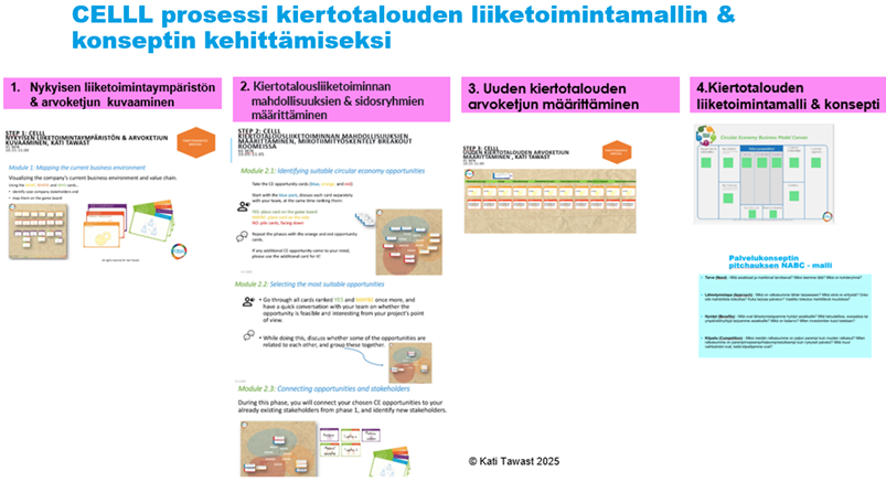 CELLL prosessi kiertotalouden liiketoimintamallin & konseptin kehittämiseksi:
1. Nykyisen liiketoimintaympäristön ja arvoketjun kuvaaminen
2. Kiertotalousliiketoiminnan mahdollisuuksien ja sidosryhmien määrittäminen
3. Uuden kiertotalouden arvoketjun määrittäminen
4. Kiertotalouden liiketoimintamalli ja -konsepti.
