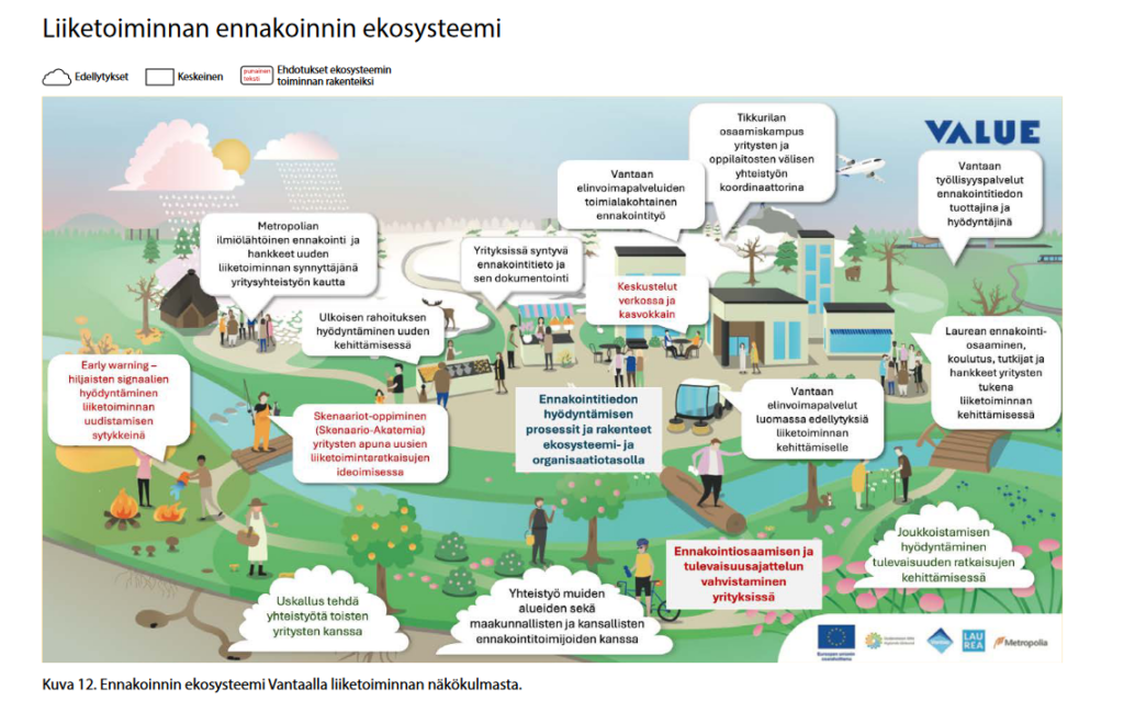 kuvituskuva liiketoiminnan ennakoinnin ekosysteemistä.
