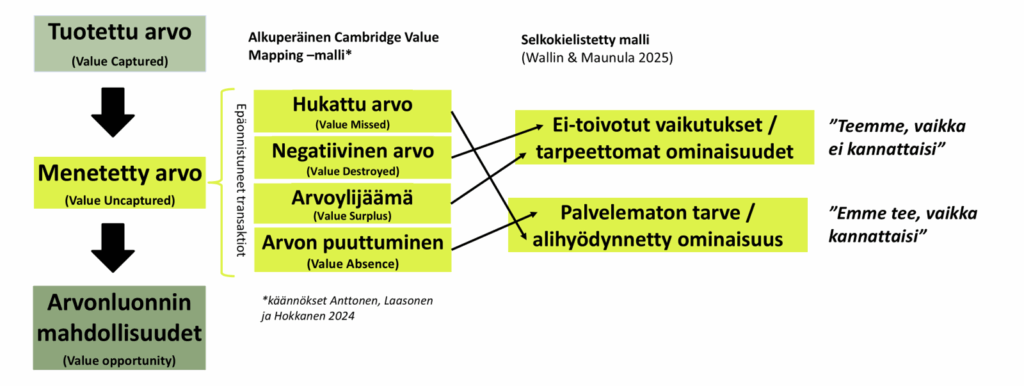 Kuvassa esitellään vasemmalla puolella alkuperäisen Cambridge Value Mapping -malllin mukaiset arvon ulottuvuuden käsitteet Anttosen 2024 kuvauksen pohjalta, ja oikealla puolella muutokset Wallin & Maunulan 2025 laatimaan yksinkertaistamaan malliin.