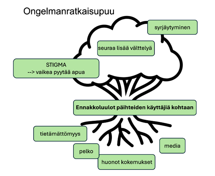 Kuvassa on puu, johon nuoret ovat koonneet päihteiden käyttäjiin kohdistuvia ennakkoluuloja ja mahdollisia stigman seurauksia.