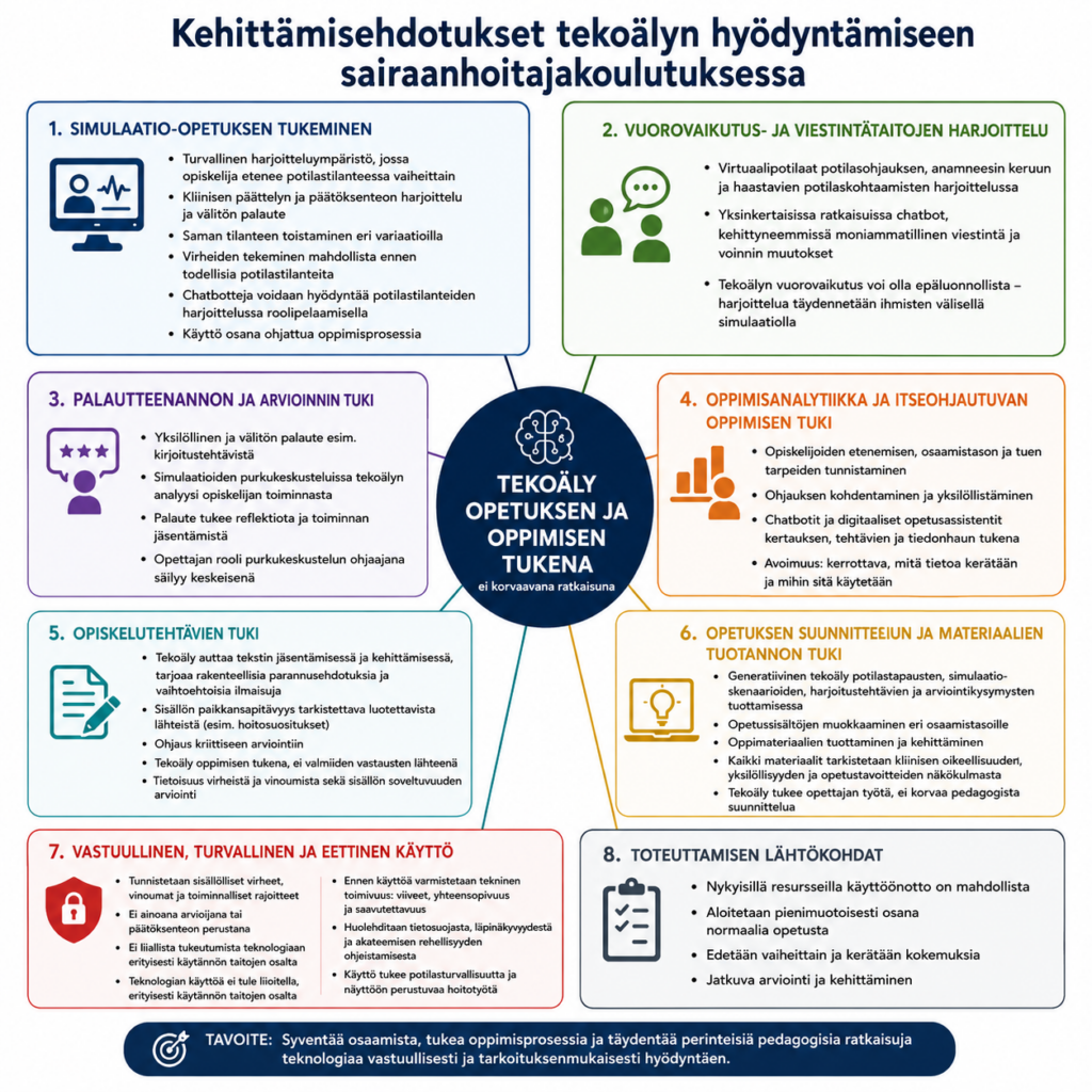 Infografiikka esittää kehittämisehdotuksia tekoälyn hyödyntämiseen sairaanhoitajakoulutuksessa. Kuvion keskellä korostetaan, että tekoäly toimii opetuksen ja oppimisen tukena, ei korvaavana ratkaisuna. Tätä ympäröi kahdeksan osa-aluetta: (1) simulaatio-opetuksen tukeminen turvallisella harjoitteluympäristöllä, kliinisen päätöksenteon harjoittelulla ja chatbotien roolipelikäytöllä; (2) vuorovaikutus- ja viestintätaitojen harjoittelu virtuaalipotilaiden ja chatbotien avulla; (3) palautteenannon ja arvioinnin tuki yksilöllisellä ja välittömällä palautteella; (4) oppimisanalytikka ja itseohjautuvan oppimisen tukeminen opiskelijoiden etenemisen seurannalla ja ohjauksen kohdentamisella; (5) opiskelutehtävien tuki tekstin jäsentämisessä ja kriittisen ajattelun ohjauksessa; (6) opetuksen suunnittelun ja materiaalituotannon tuki generatiivisen tekoälyn avulla; (7) vastuullinen, turvallinen ja eettinen käyttö korostamalla tietosuojaa, läpinäkyvyyttä ja potilasturvallisuutta; sekä (8) toteuttamisen lähtökohdat, kuten vaiheittainen käyttöönotto ja jatkuva arviointi.