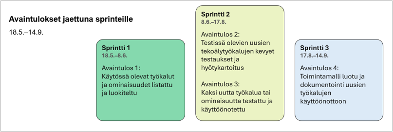 Esimerkkiprojektin avaintulokset jaettuna kolmelle sprintille, kullakin oma avaintulos ja aikataulu.