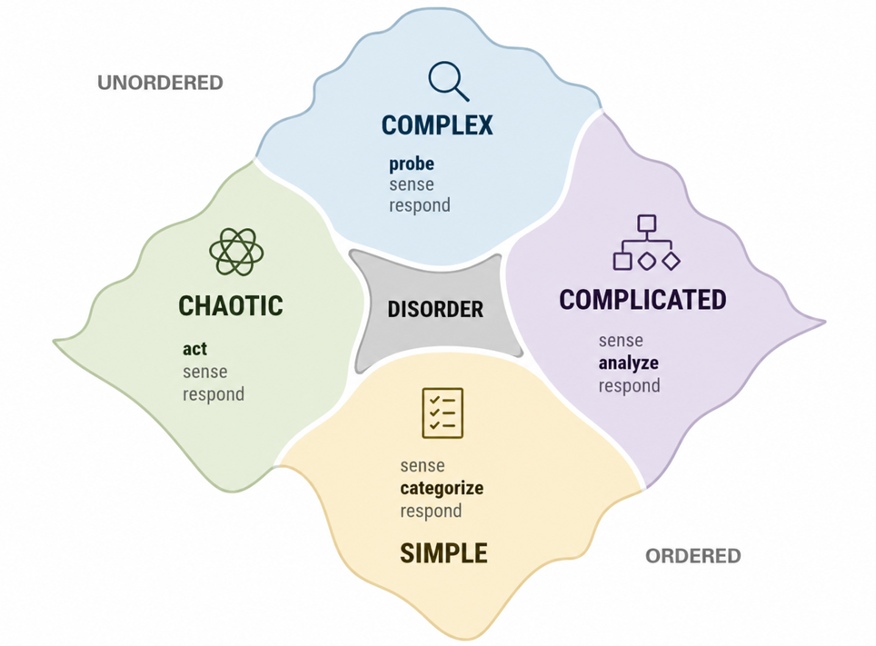 Cynefin-viitekehys: neljä toimintaympäristöä (Chaotic, Complex, Complicated ja Simple) keskellä olevan Disorder-alueen ympärillä. Kaavio kuvaa siirtymää epäjärjestyneistä tilanteista järjestyneisiin sekä kuhunkin alueeseen liittyvää toimintatapaa.