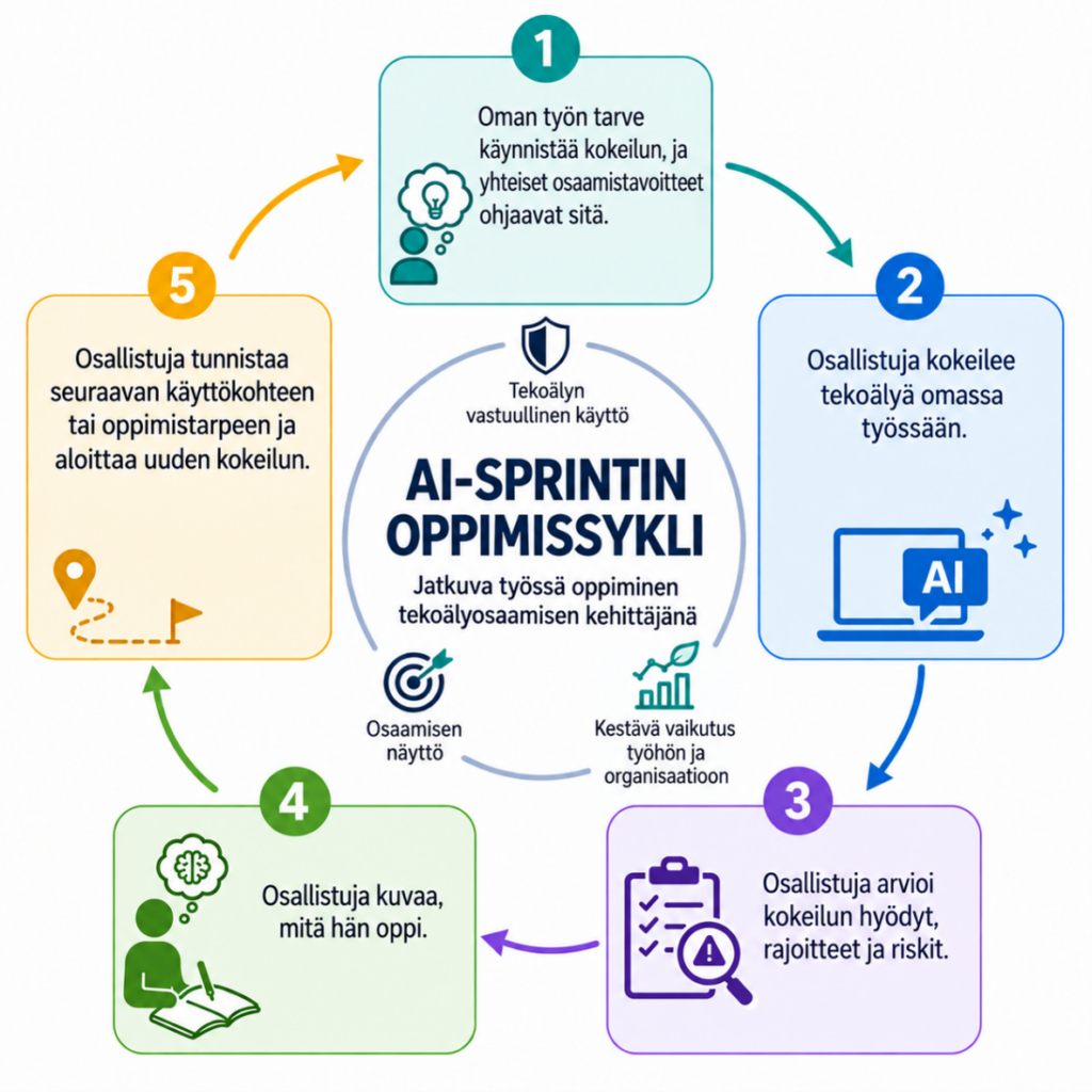 : Viisivaiheinen tekoälyosaamisen oppimissykli. Oman työn tarve käynnistää kokeilun, jota yhteiset osaamistavoitteet ohjaavat. Osallistuja kokeilee tekoälyä omassa työssään, arvioi kokeilun hyödyt, rajoitteet ja riskit, kuvaa oppimansa sekä tunnistaa seuraavan käyttökohteen tai oppimistarpeen ja aloittaa uuden kokeilun. Syklin läpileikkaavia periaatteita ovat tekoälyn vastuullinen käyttö, osaamisen näyttö sekä kestävä vaikutus työhön ja organisaatioon.