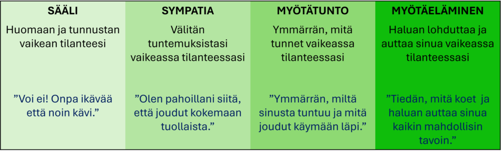 Vihreällä pohjalla oleva neliosainen kuvio, jossa kuvataan neljää tunnetilaa ja -reaktioita: sääli, sympatia, myötätunto ja myötäeläminen.