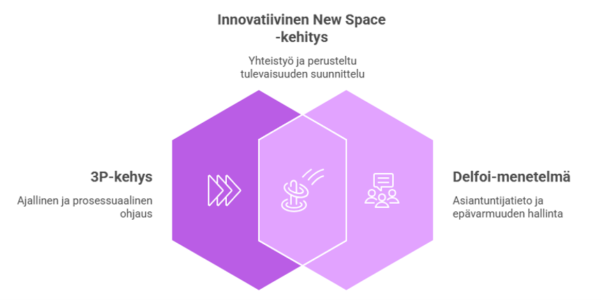 Kaavio innovatiivisen New Space -kehityksen mallista, jossa 3P-kehys ohjaa prosessia, Delfoi-menetelmä tukee asiantuntijatiedon ja epävarmuuden hallintaa ja niiden yhdistelmä mahdollistaa yhteistyön sekä perustellun tulevaisuuden suunnittelun.