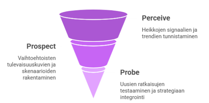 Suppilomalli ennakoinnin kolmesta vaiheesta: Perceive eli heikkojen signaalien ja trendien tunnistaminen, Prospect eli vaihtoehtoisten tulevaisuuskuvien ja skenaarioiden rakentaminen sekä Probe eli uusien ratkaisujen testaaminen ja integrointi strategiaan.