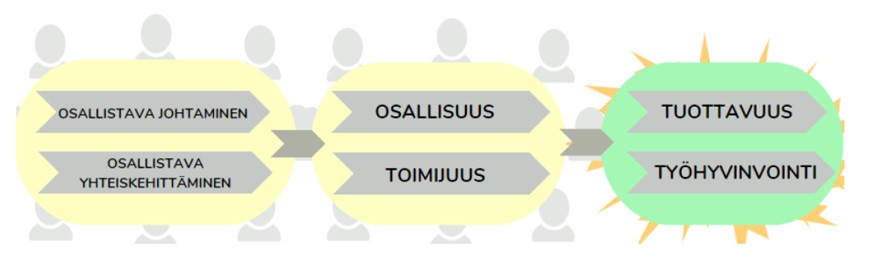 kuvion keskeinen sisältö on avattu tekstissä kuvion yläpuolella.