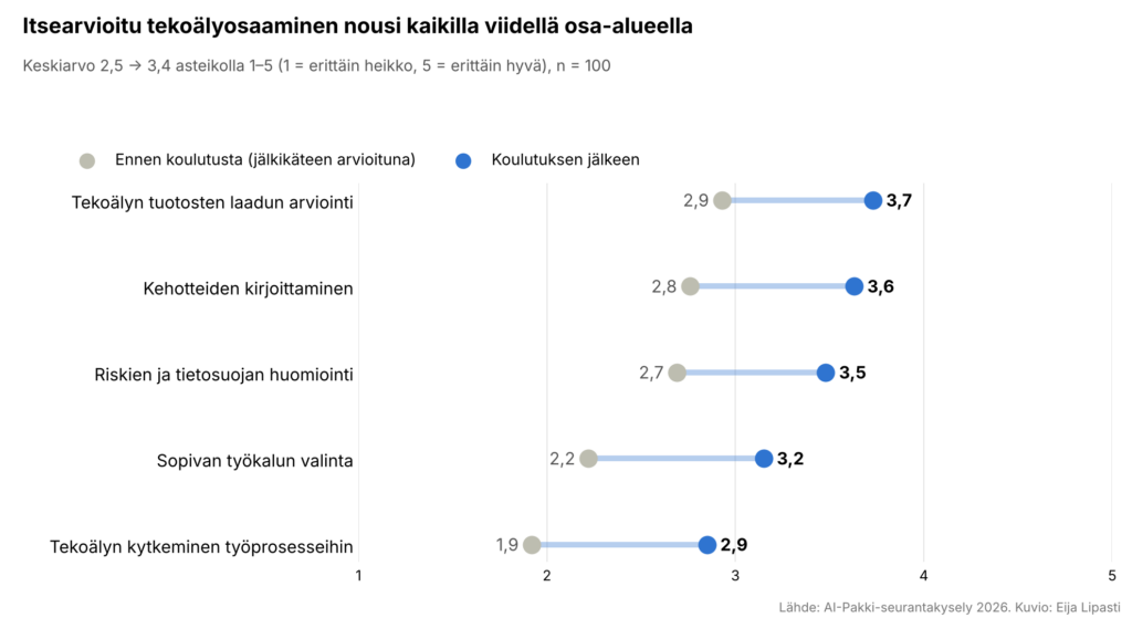 Kaavio AI-Pakki-koulutukseen osallistuneiden (n = 100) itsearvioidusta tekoälyosaamisesta asteikolla 1–5 ennen koulutusta ja koulutuksen jälkeen. Kehotteiden kirjoittaminen 2,8 → 3,6, sopivan työkalun valinta 2,2 → 3,2, tuotosten laadun arviointi 2,9 → 3,7, tekoälyn kytkeminen työprosesseihin 1,9 → 2,9 ja riskien ja tietosuojan huomiointi 2,7 → 3,5.
