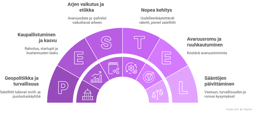 PESTEL-kaavio avaruustoiminnan tekijöistä: politiikka ja turvallisuus, kaupallistuminen ja kasvu, arjen vaikutus ja etiikka, nopea teknologinen kehitys, avaruusromu ja ruuhkautuminen sekä sääntelyn päivittyminen.
