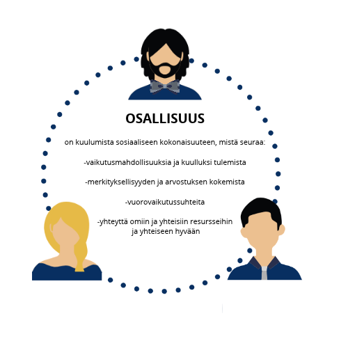 Osallisuudella tarkoitetaan kuulumista sosiaaliseen kokonaisuuteen, yhteyttä muihin, josta seuraa muun muassa vuorovaikutussuhteita, kuulluksi tulemisen tunne, merkityksellisyyden ja arvostuksen kokemus, vaikutusmahdollisuuksia ja jopa tavoite yhteisestä hyvästä.